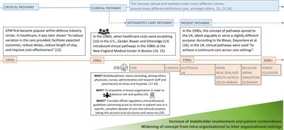 Building digital patient pathways for the management and treatment of multiple sclerosis